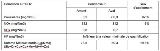 Tableau 1 - Mesures des émissions atmosphériques réalisées par l’APAVE (15 et 16 janvier 2014) à la chaufferie de Soissons. Cliquer sur l'image pour l'agrandir.