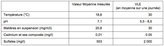 Tableau 2 - Analyse des rejets aqueux du condenseur. Cliquer sur l'image pour l'agrandir. 