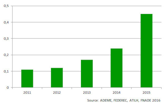 Consommation de CSR dans l'industrie cimentière française, en millions de tonnes