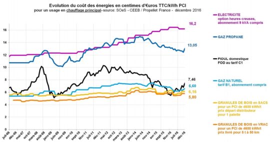 Evolution du prix du granulés de bois par rapport aux autres énergies. Cliquer sur l'image pour l'agrandir.