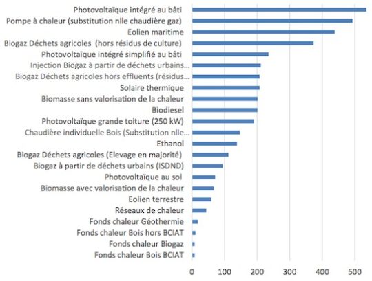 DG Trésor - Coûts pour la collectivité des émissions évitées par le déploiement des:EnR (€:tCO2)