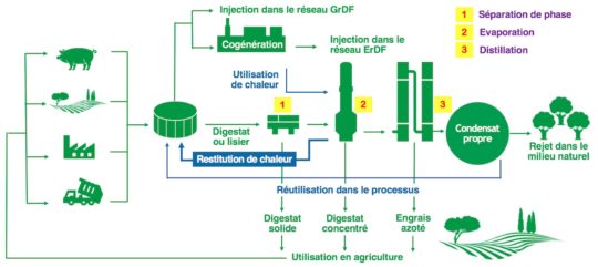 Les trois étapes de concentration et distillation de France Evaporation - Cliquer sur le schéma pour l'agrandir.