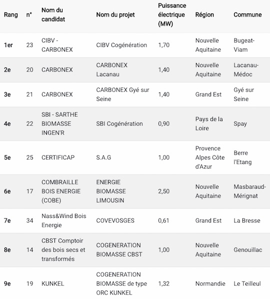 Les lauréats bois-énergie de moins de 3 MWé du CRE 5 biomasse première tranche