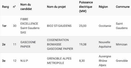 Les lauréats bois-énergie de plus de 3 MWé du CRE 5 biomasse première tranche