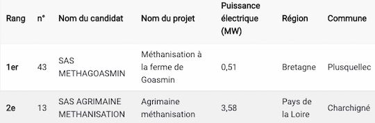 Les lauréats méthanisation du CRE 5 biomasse première tranche