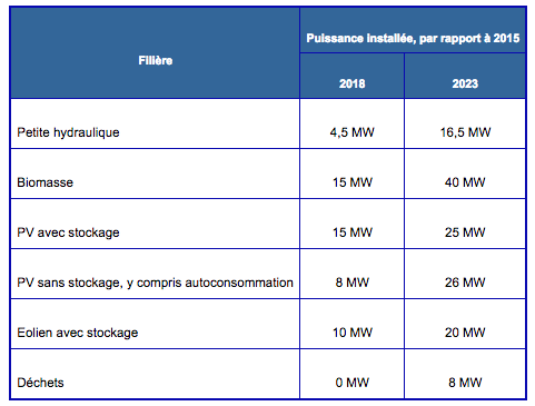 Les objectifs de développement de la production électrique sur le réseau électrique du littoral à partir d'énergies renouvelables en Guyane