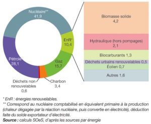 Bouquet énergétique primaire de France métropolitaine en 2016 (%) - Cliquer sur le diagramme pour l'agrandir.