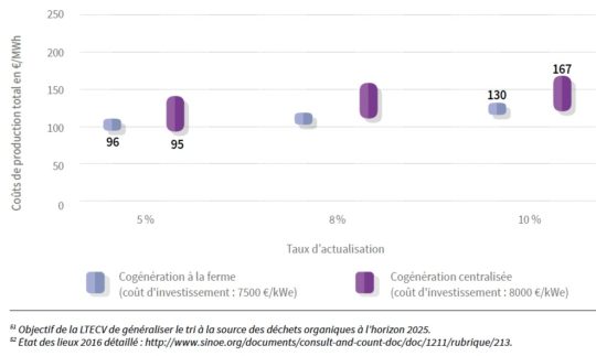 Coûts de production de la méthanisation en France en 2016, rapportés à tous les MWh utiles. Source ADEME. Cliquer sur l'image pour l'agrandir.