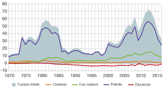 Evolution de la facture énergétique de la France en milliards d'euros