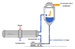 Le principe de la circulation forcée, schéma France Evaporation - Cliquer sur l'image pour l'agrandir.