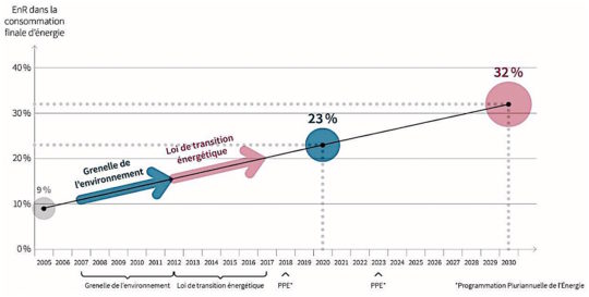 Objectifs de consommation finale d'énergie renouvelable en France - Cliquer sur l'image pour l'agrandir.