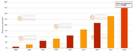 Evolution des ventes de poêles à granulés en Espagne, source www.observatoriobiomasa.es - Cliquer sur l'image pour l'agrandir.