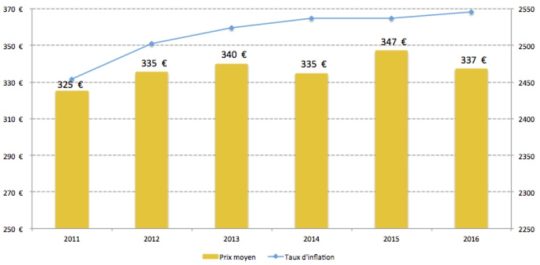 Evolution du prix de la tonne de bûche densifiée, source CANOP - Cliquer sur l'image pour l'agrandir.