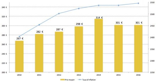 Evolution du prix de la tonne de granulé de bois, source CANOP - Cliquer sur l'image pour l'agrandir.