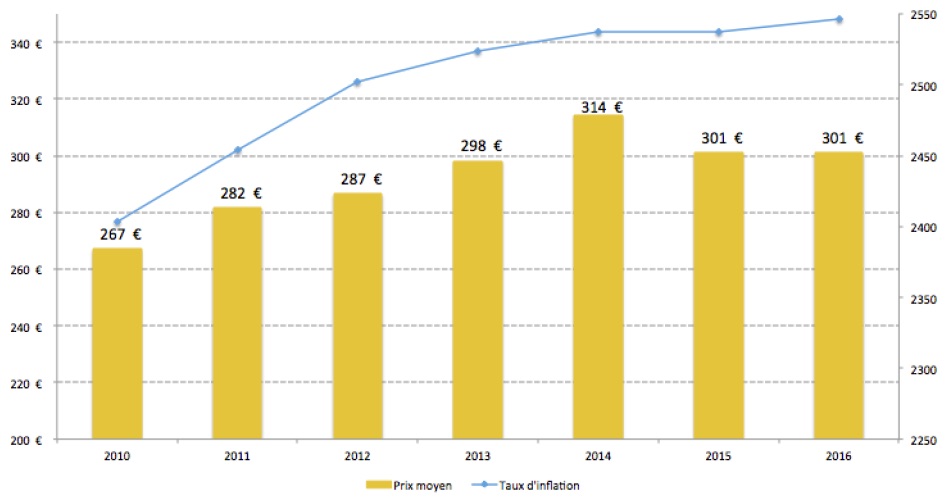 Prix du stère de bois de Chauffage 2023