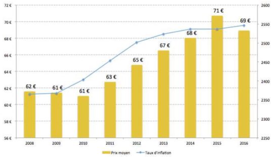 Evolution du prix du stère de bois bûche, source CANOP - Cliquer sur l'image pour l'agrandir.