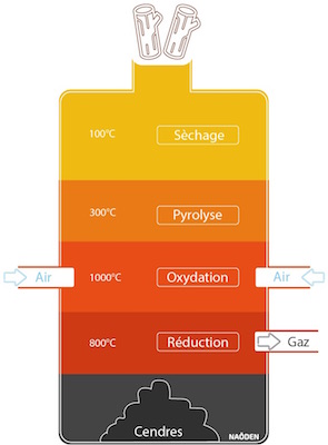 Schéma de principe du gazéifieur Naoden
