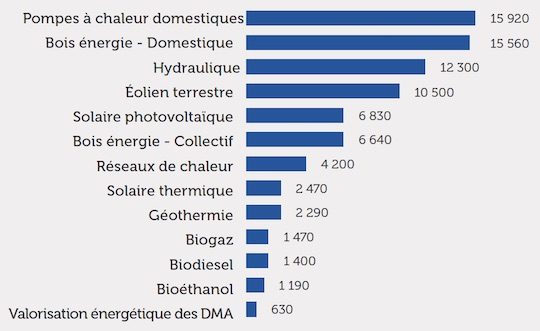Emplois associés aux EnR en France en 2015 en équivalents temps pleins, source ADEME