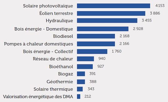 Investissements associés aux EnR en France en 2015 en millions d'euros, source ADEME