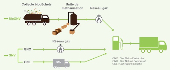 La chaine du BioGNV, ORDIF