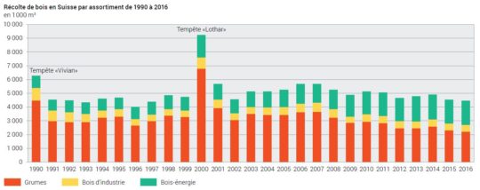 La récolte de bois en Suisse par débouché depuis 1990 - Source OFS - Cliquer sur l'image pour l'agrandir.