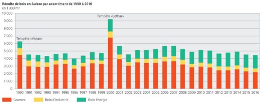 La récolte de bois en Suisse par débouché depuis 1990 - Source OFS - Cliquer sur l'image pour l'agrandir.