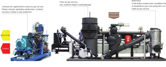 Principe du module de gazéification et cogénération Spanner - Cliquer sur l'image pour l'agrandir.