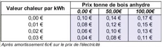 Prix de revient de l'électricité avec un module Spanner, durant les 10 premières années (75000 heures)