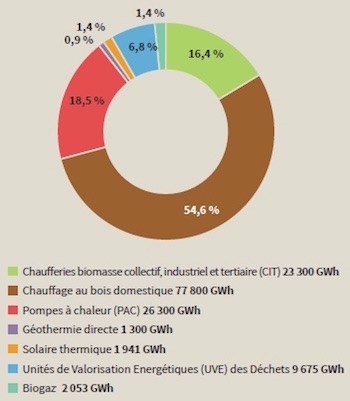 La production de chaleur