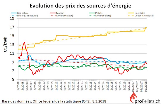 Etude sur le chauffage au bois : plaquettes VS granulés