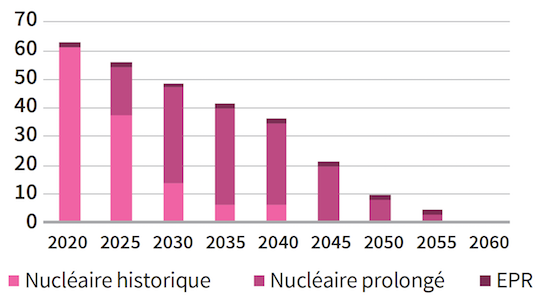 L’ADEME dévoile que l’électricité nucléaire française est économiquement condamnée