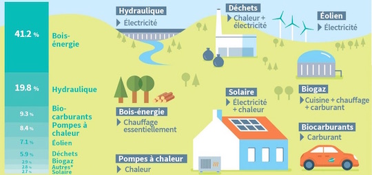 Pourquoi miser sur les énergies renouvelables ?