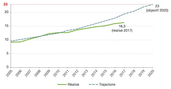 Le gouvernement a décidé de ne pas atteindre l’objectif d’énergie renouvelable de la France à 2020