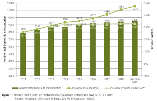 Le baromètre OFATE 2020 du biogaz en Allemagne