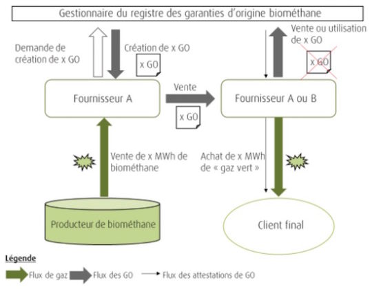 Le fonctionnement des garanties d’origine du biométhane en France et Allemagne