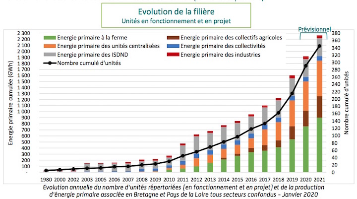 Un site internet pour le plan biogaz Bretagne et Pays-de-Loire