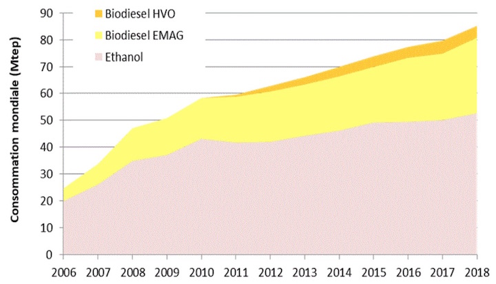 Tableau de bord 2020 du marché mondial des biocarburants