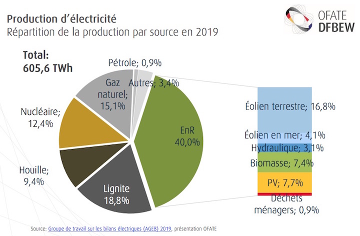 Etat des lieux des installations biogaz et biométhane en Allemagne