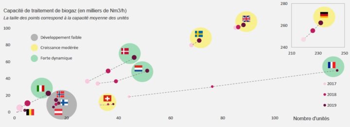 Sia Partners publie un état du biométhane en Europe en mi-teintes