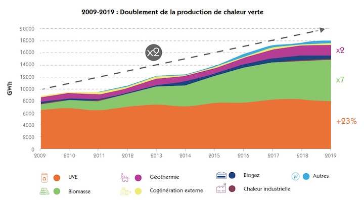 Les réseaux de chaleur français deux fois plus verts en 2019 qu’il y a dix ans