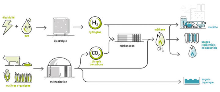 Méthycentre produira dès 2021 du méthane à partir du carbone d’épuration de biogaz