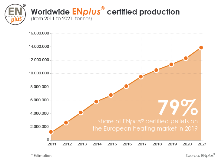 ENplus® certifiera plus de 14 millions de tonnes de granulés de bois en 2021