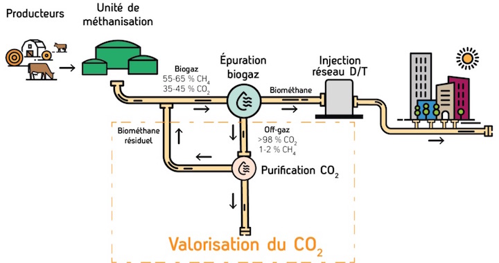 >> 21 mai 2021, appel à projets de valorisation du CO2 issu des unités de biométhane en région AURA