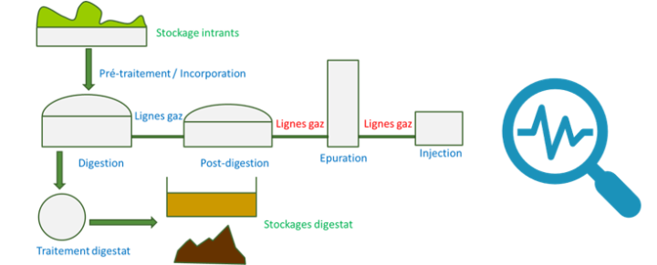 Bioptimisation : réduire les coûts de production du biométhane agricole