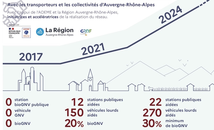 En région Auvergne-Rhône-Alpes, la mobilité décarbonée, c’est aussi le BioGNV