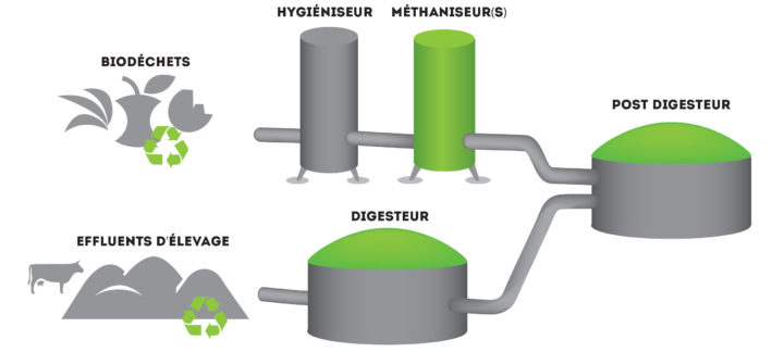 BioRenGaz lance un bioréacteur pour une méthanisation augmentée des biodéchets alimentaires