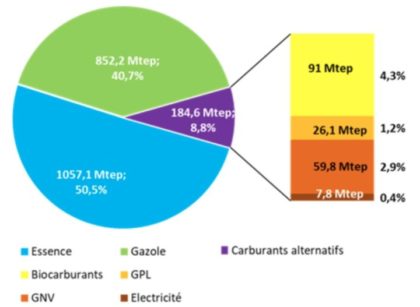 Mobilité décarbonée : les biocarburants utilisés dix fois plus que l’électricité dans le Monde