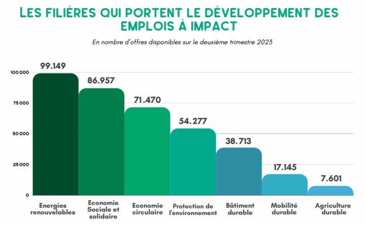 Plus de 99000 postes à pouvoir en France dans les énergies renouvelables en 2023