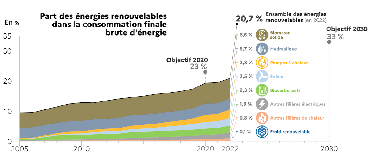 La France veut-elle gagner des milliards € par an avec le bois-énergie ?