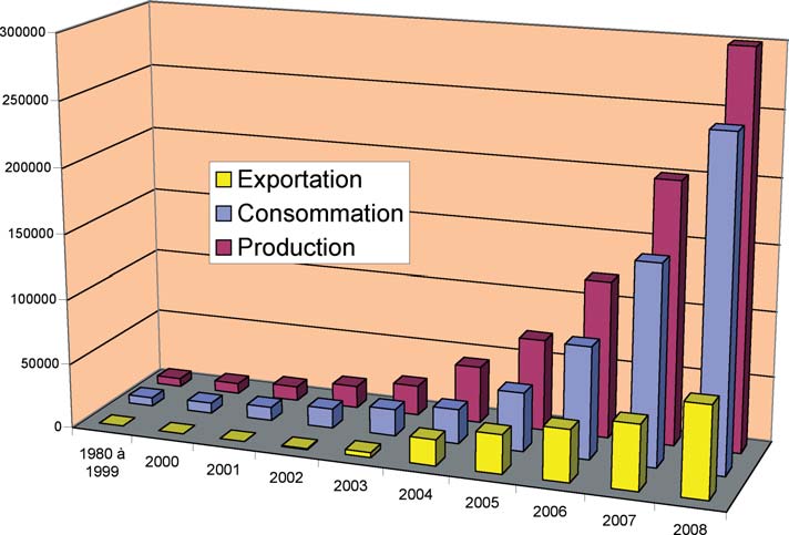 Graphique évolution marché granulés